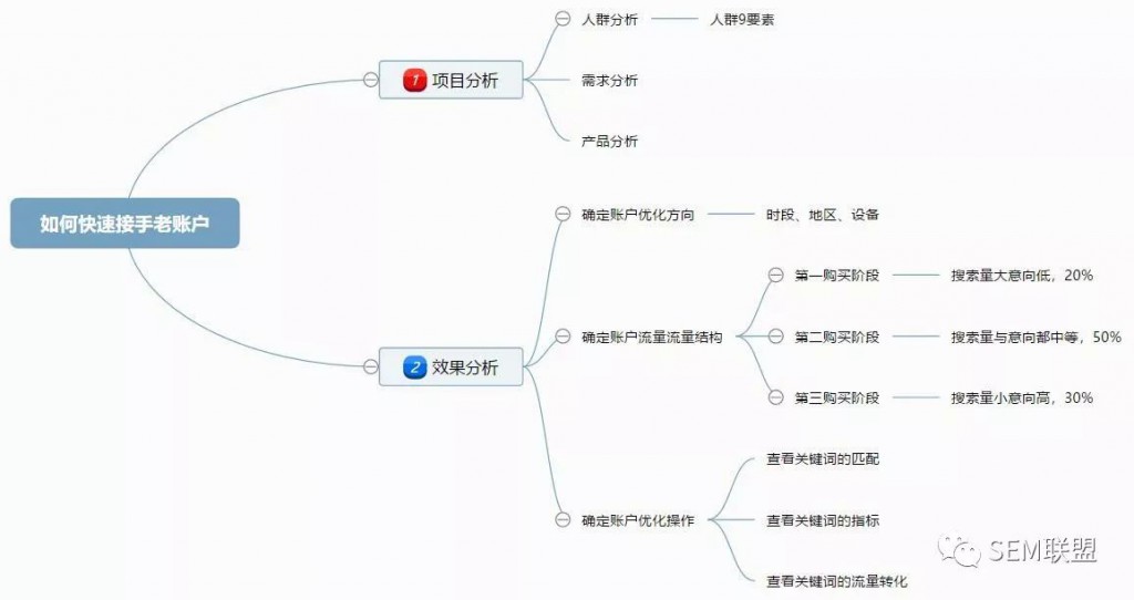 如何快速接手老賬戶的思維導圖